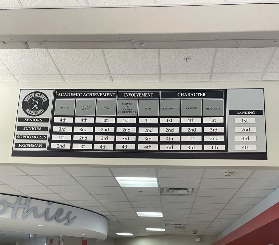 Super+Seniors%3A+The+class+of+2022+sits+atop+most+of+the+categories+listed+on+the+grade+level+rankings+board%2C+thanks+to+their+hard+work+and+behavioral+excellence.